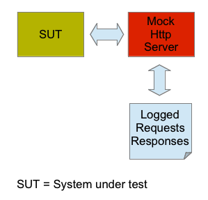 MockHttpServer